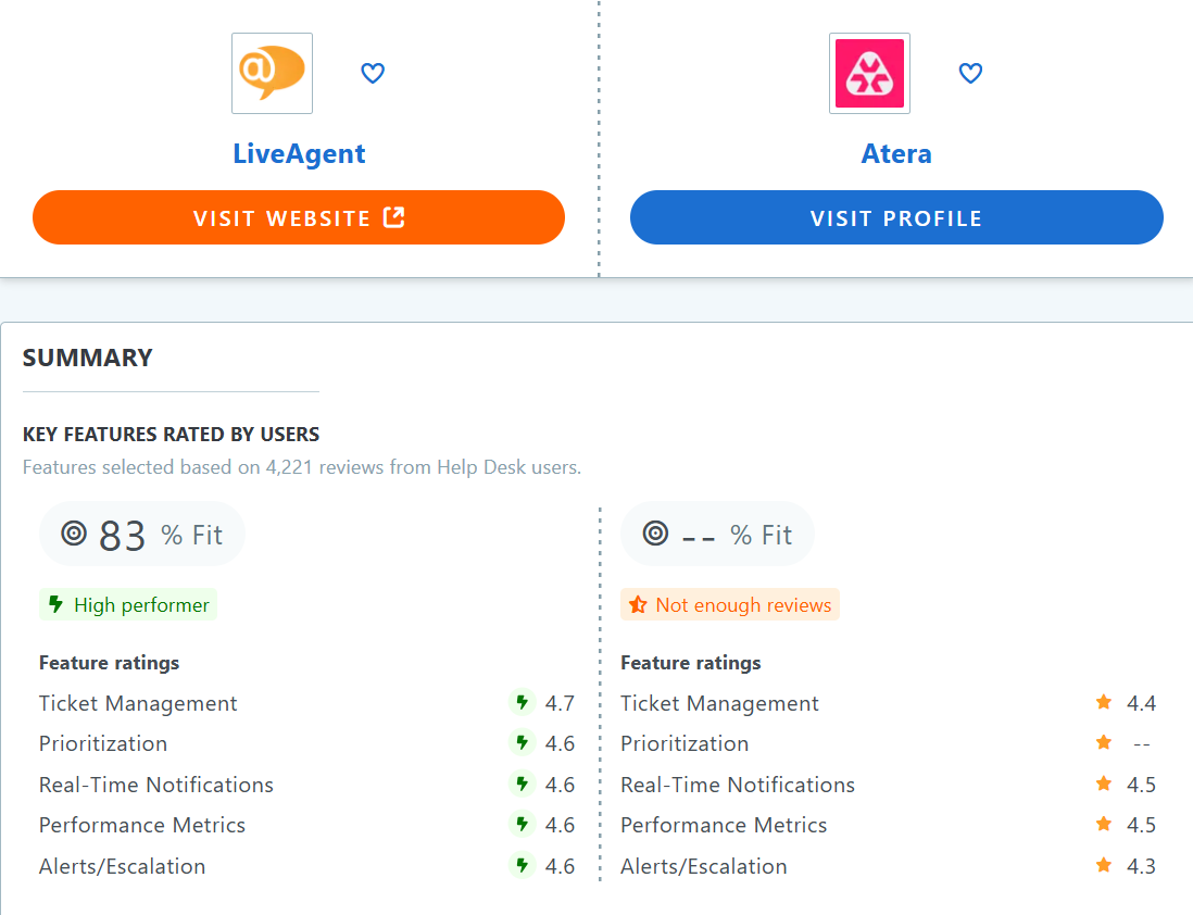 Tabla de comparación de Atera vs LiveAgent en Capterra
