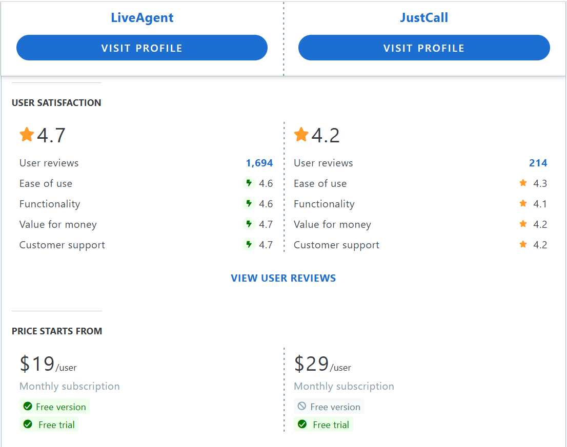 Tabla de comparación de características de JustCall vs LiveAgent en Capterra