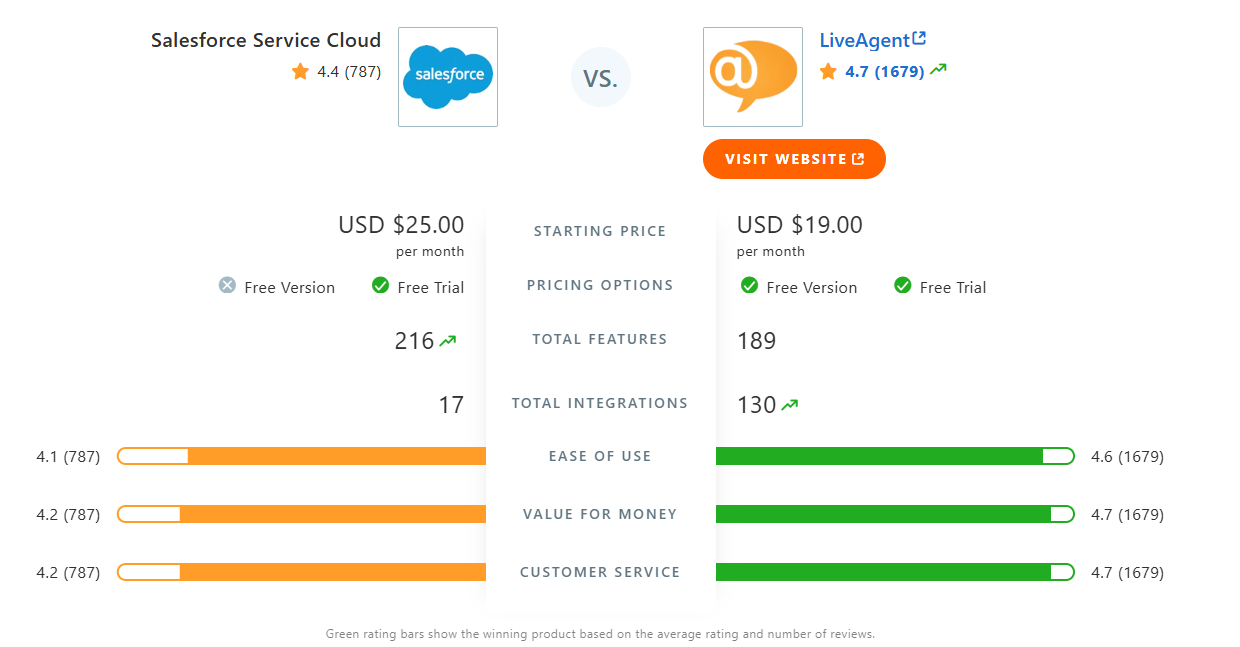 Tabla de comparación de Salesforce Cloud Service vs. LiveAgent en Capterra