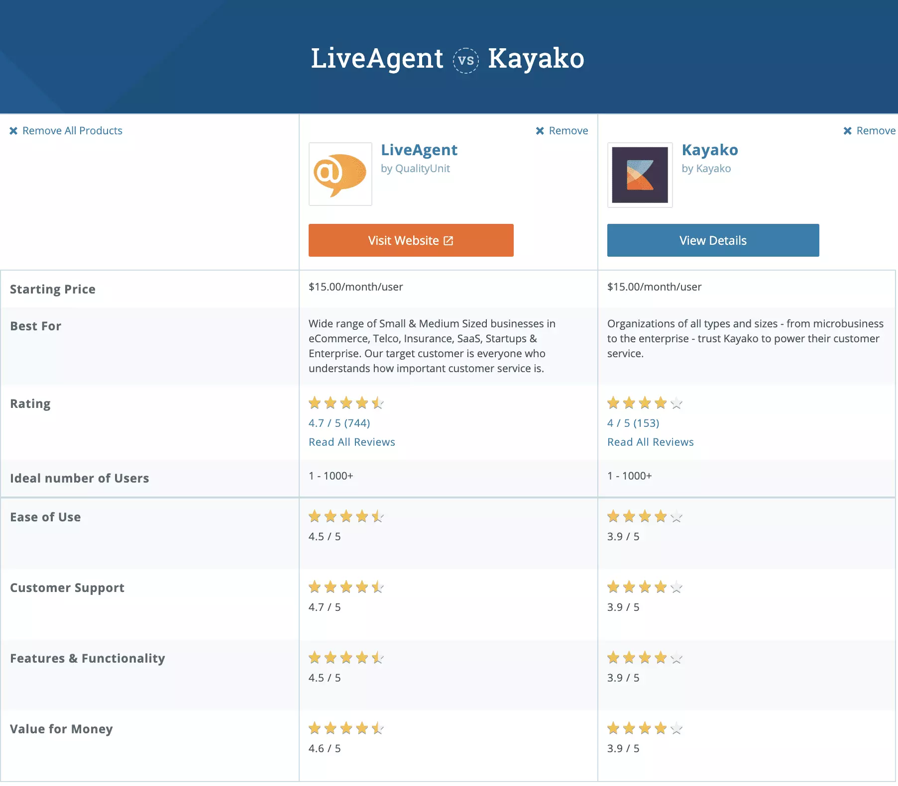 Comparación Kayako vs LiveAgent Capterra