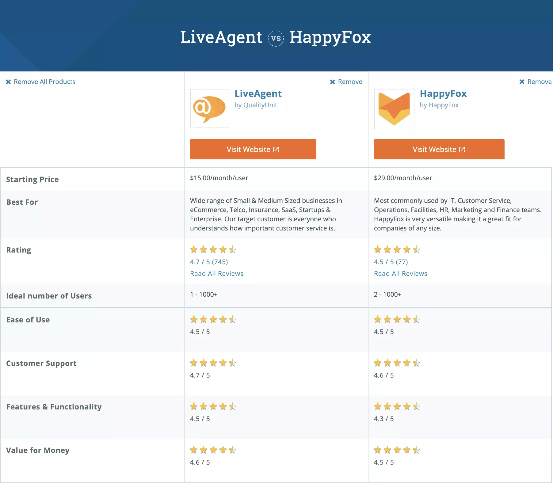 Comparación entre LiveAgent y HappyFox