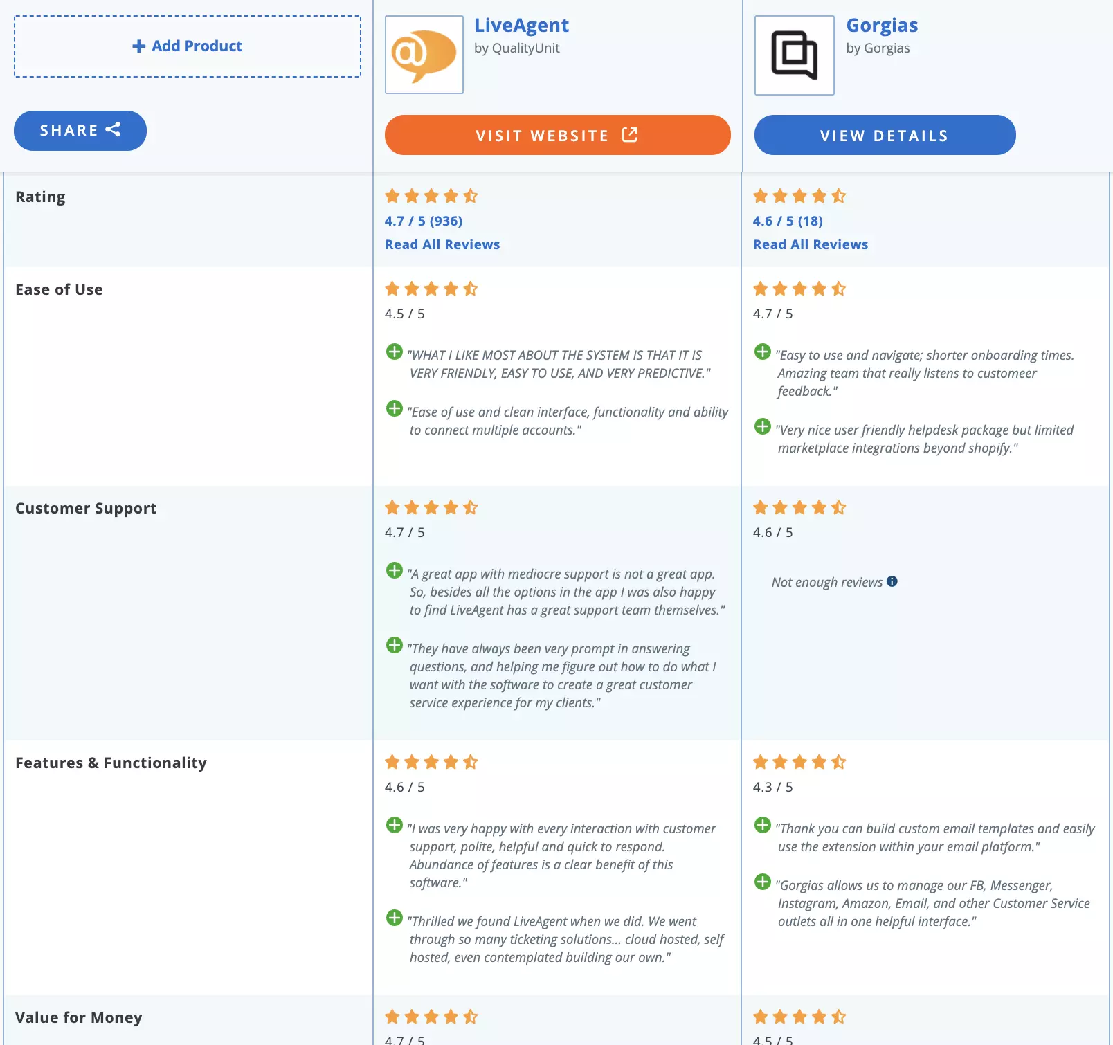 Comparación de LiveAgent vs Gorgias