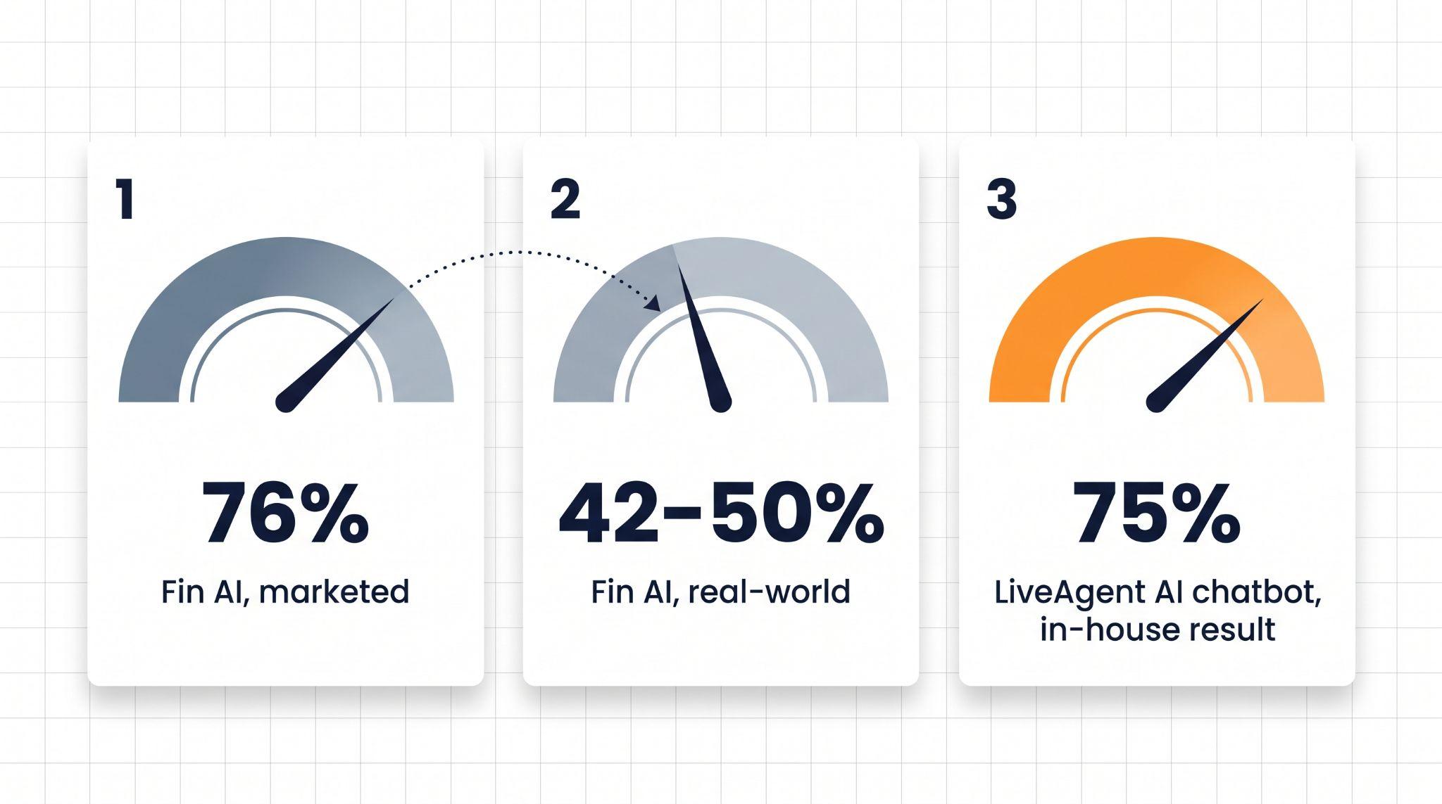 Gráfico de indicador que compara la tasa de resolución promocionada del 76 % de Fin AI, la tasa real del 42 al 50 % de Fin AI y la tasa de automatización de chatbot del 75 % de LiveAgent