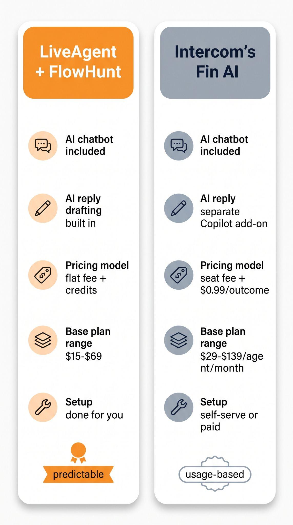 Tarjeta comparativa lado a lado de LiveAgent + FlowHunt frente a Intercom Fin AI en chatbot, redacción de respuestas con IA, modelo de precios, rango de plan base y configuración