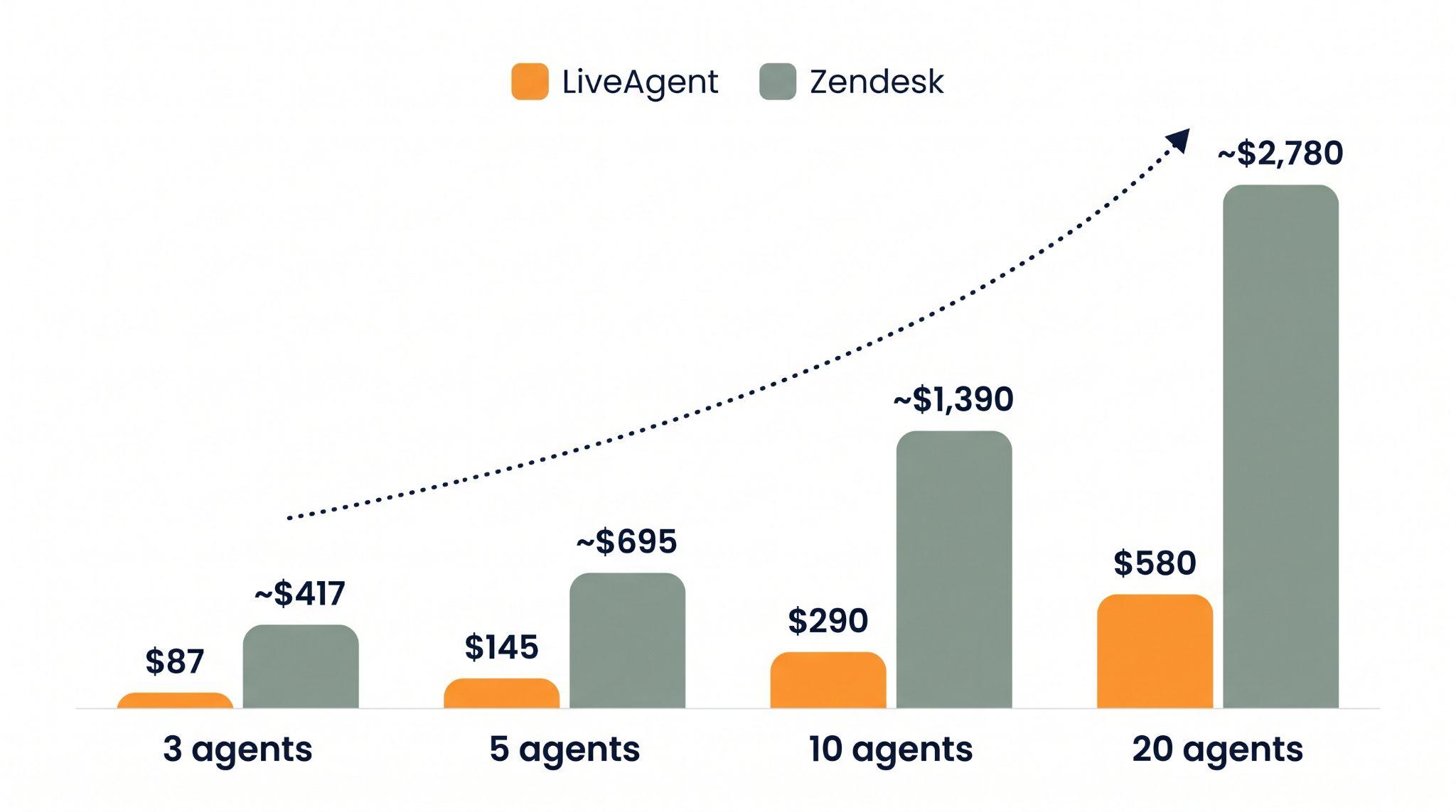 Gráfico de barras que compara el costo mensual de LiveAgent y Zendesk para 3, 5, 10 y 20 agentes, mostrando LiveAgent a $87, $145, $290 y $580 frente a Zendesk a aproximadamente $417, $695, $1,390 y $2,780