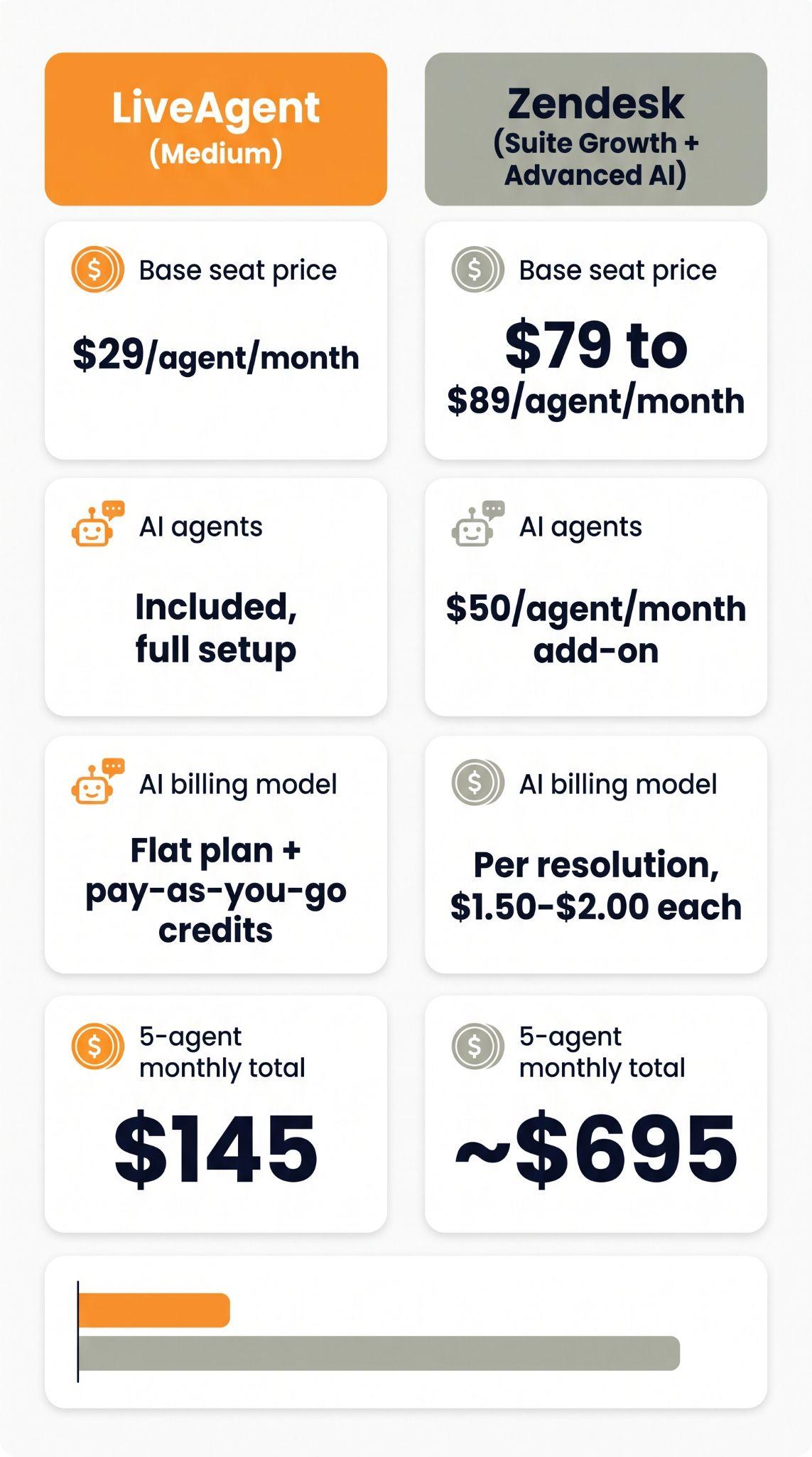 Tarjeta comparativa que muestra el plan Medium de LiveAgent a $29 por agente con Agentes de IA incluidos frente a Zendesk Suite Growth más Advanced AI a $79 a $89 por agente con un complemento de IA de $50, totalizando $145 frente a aproximadamente $695 al mes para 5 agentes
