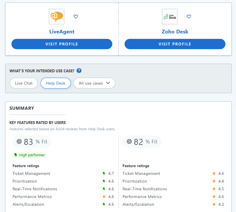 LiveAgent como la mejor alternativa a zoho