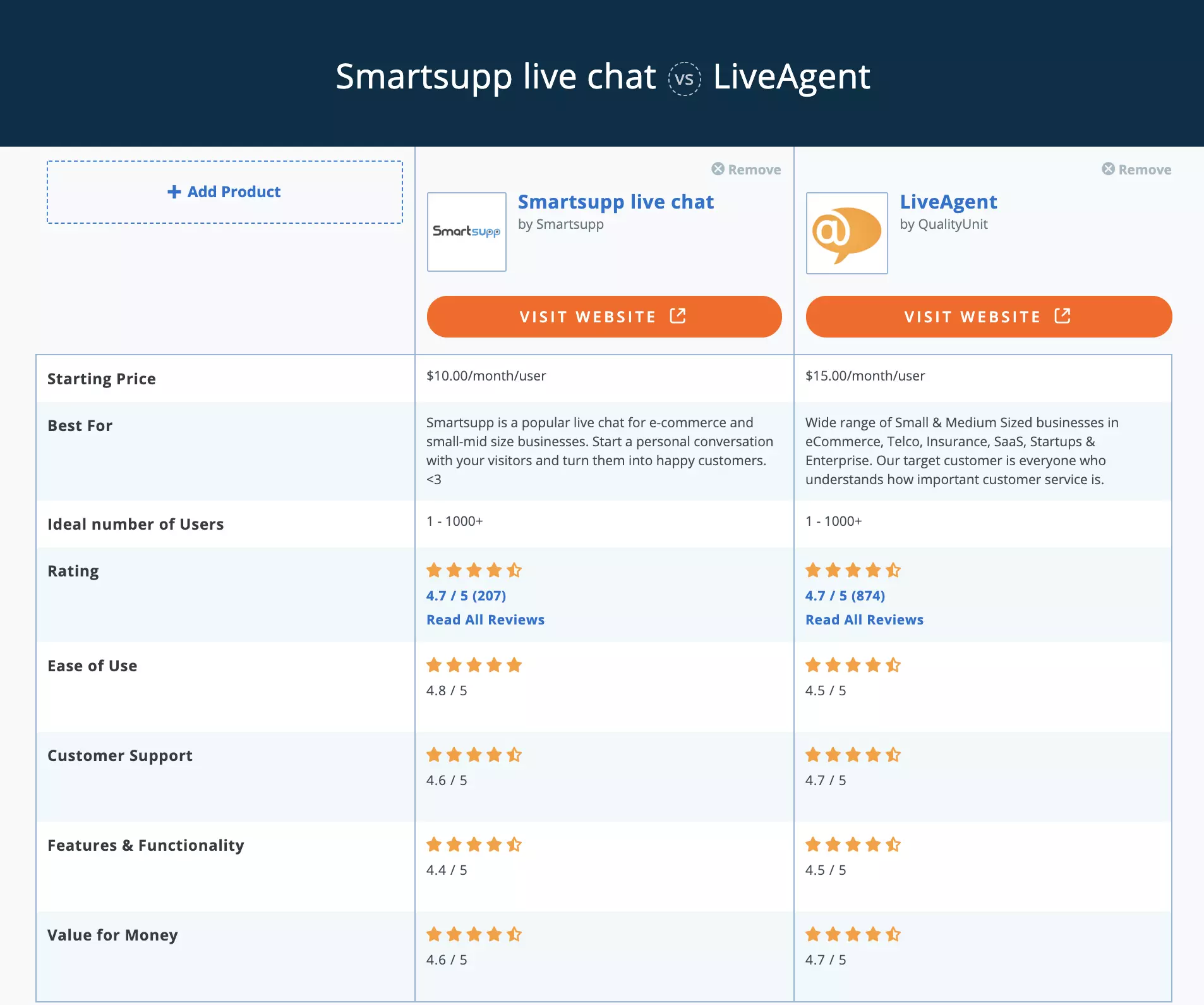 Comparación de Smartsupp vs LiveAgent en Capterra