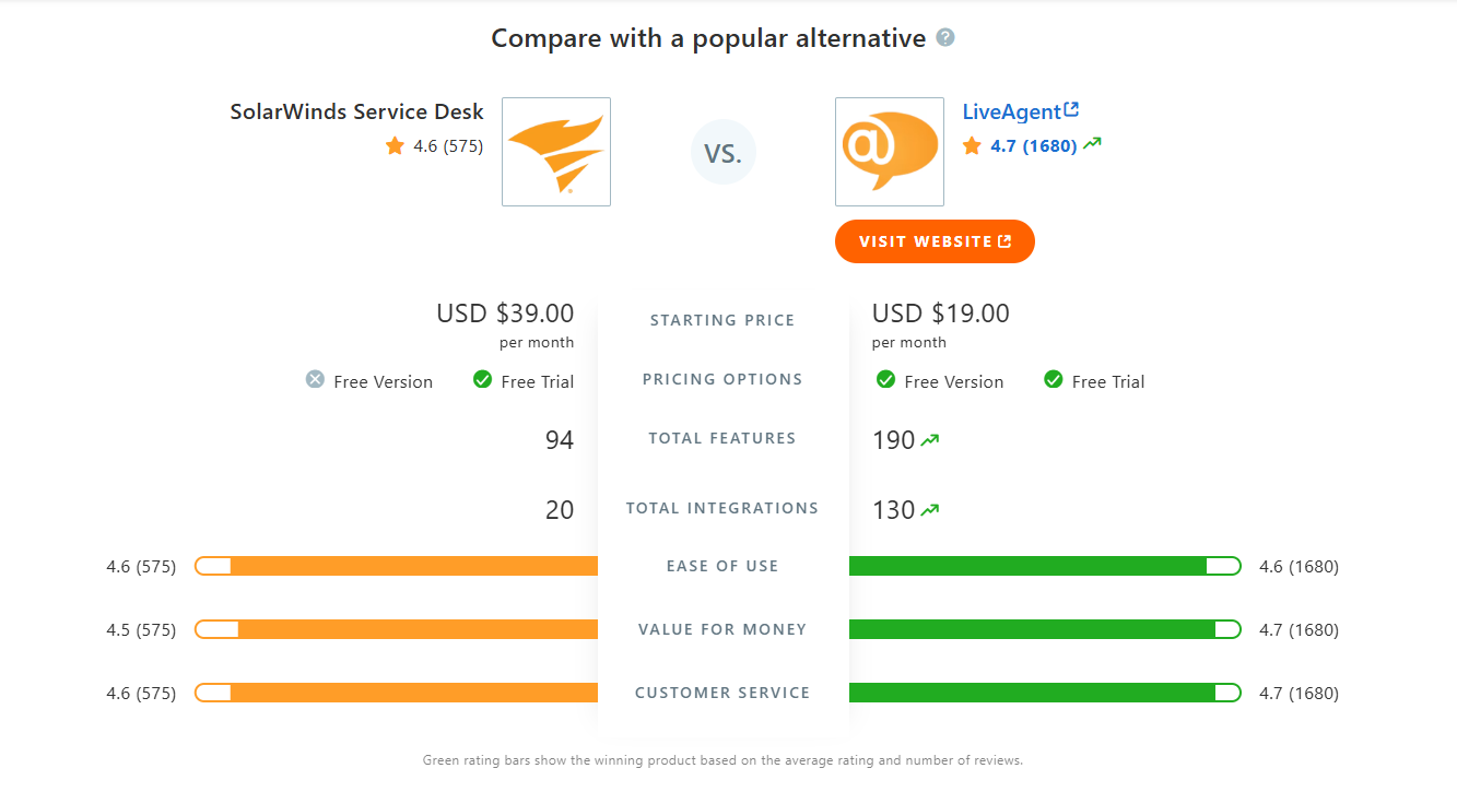 Tabla de comparación de SolarWinds Service Desk vs LiveAgent en Capterra