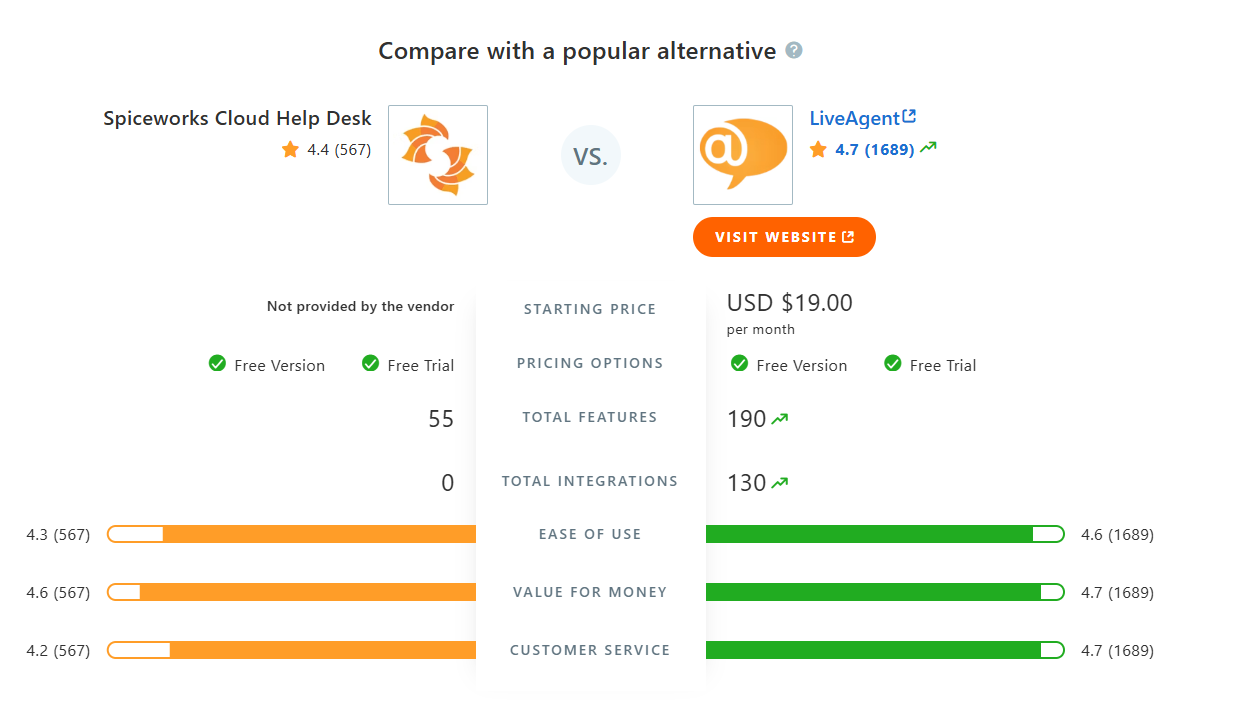 Tabla de comparación de SpiceWorks Cloud Help Desk vs LiveAgent en Capterra