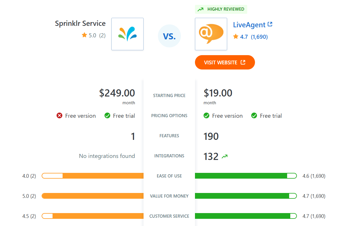 Comparación de Sprinklr Service vs LiveAgent de características en Capterra