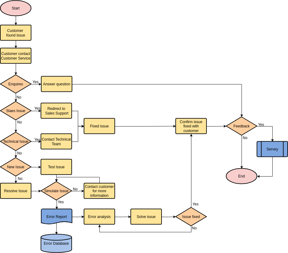 Diagrama de flujo del proceso de servicio al cliente