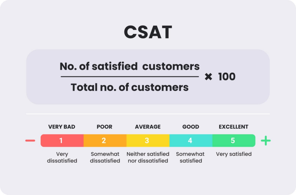 La fórmula para calcular la puntuación CSAT y una visualización de ejemplo de la métrica