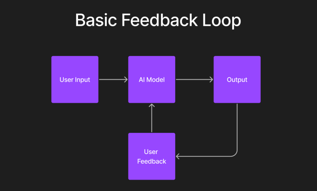 Esquema de bucle de retroalimentación básico