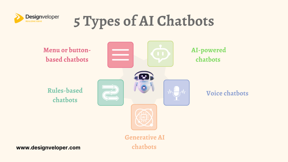 Infografía de 5 tipos de chatbots