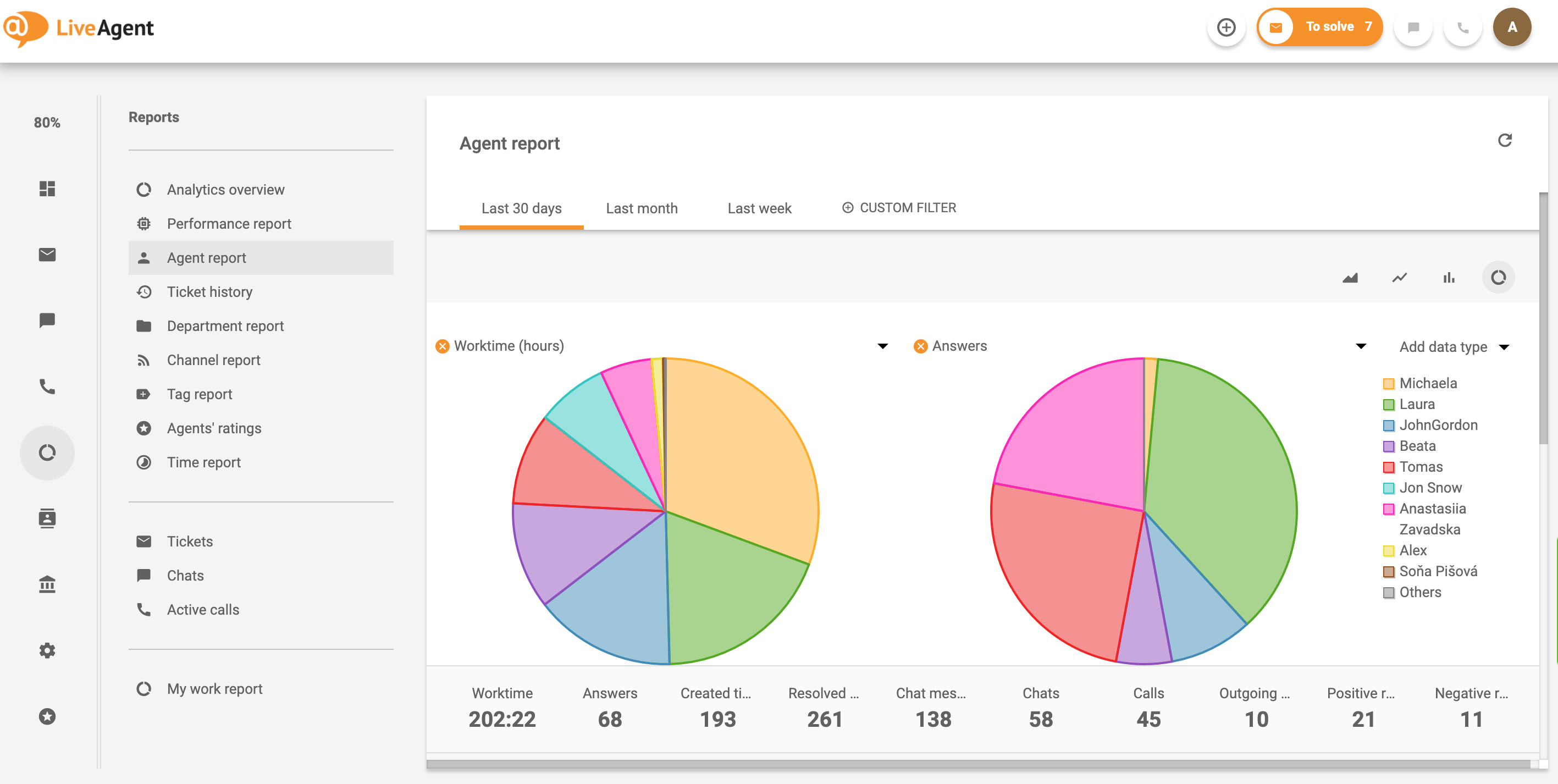 Beneficio del chat de servicio al cliente Informe del agente
