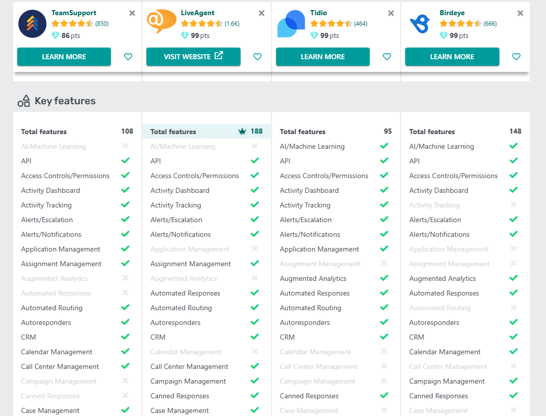 Tabla de comparación de características LiveAgent vs TeamSupport vs Tidio vs Birdeye en GetApp en 2025