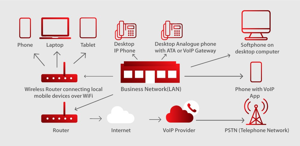 Sistema VoIP para mejorar la infografía de estrategia de marketing