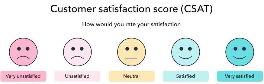Infografía que explica la calificación de CSAT.