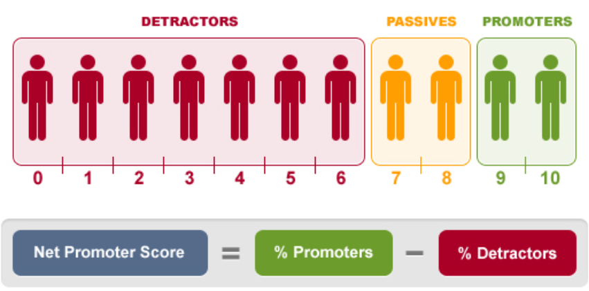 Infografía que explica la métrica Net Promoter Score.
