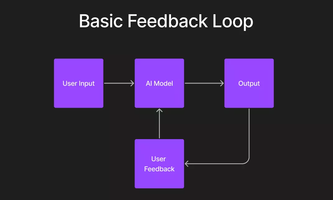 Esquema de bucle de retroalimentación básico