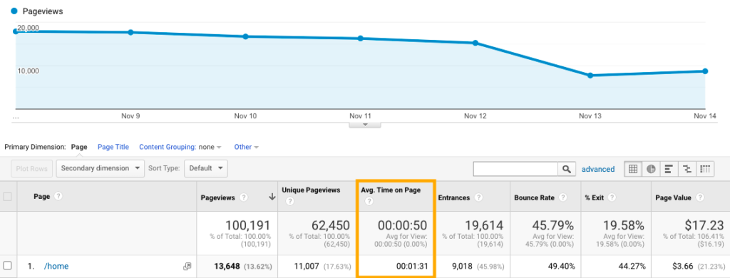 Google Analytics - Tiempo promedio en la página