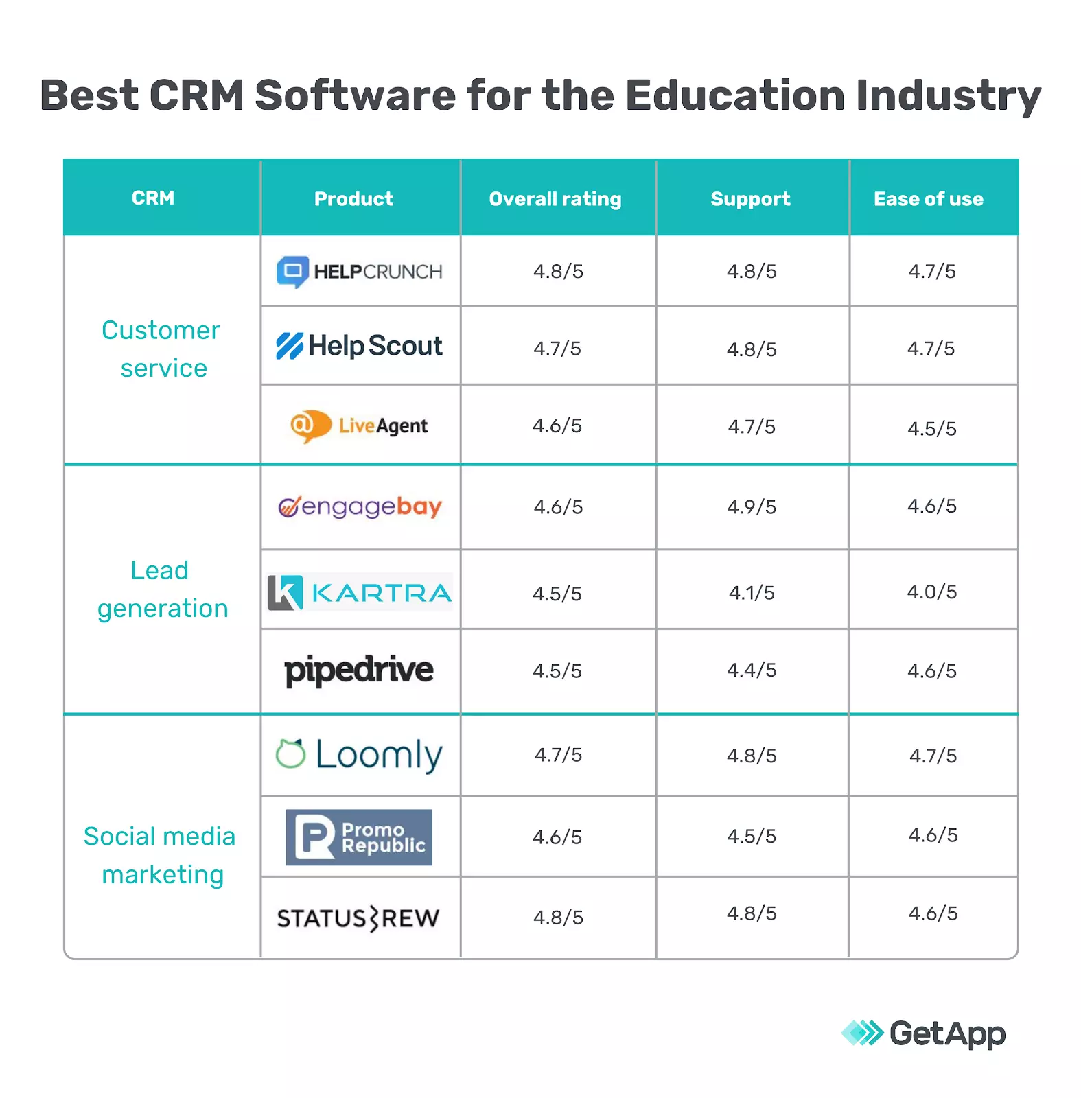 mejor crm para la industria de educación