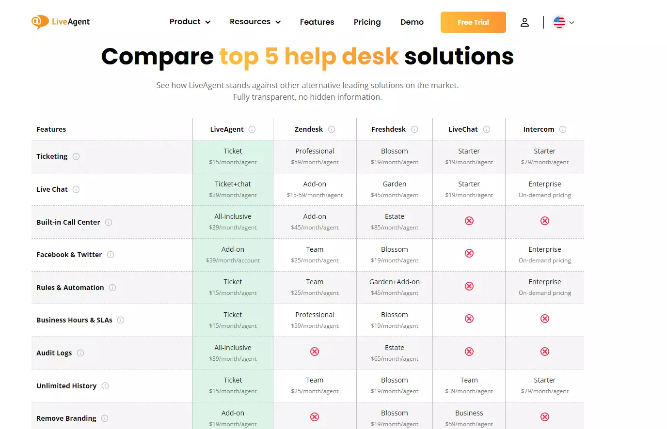 Comparación de helpdesk de LiveAgent