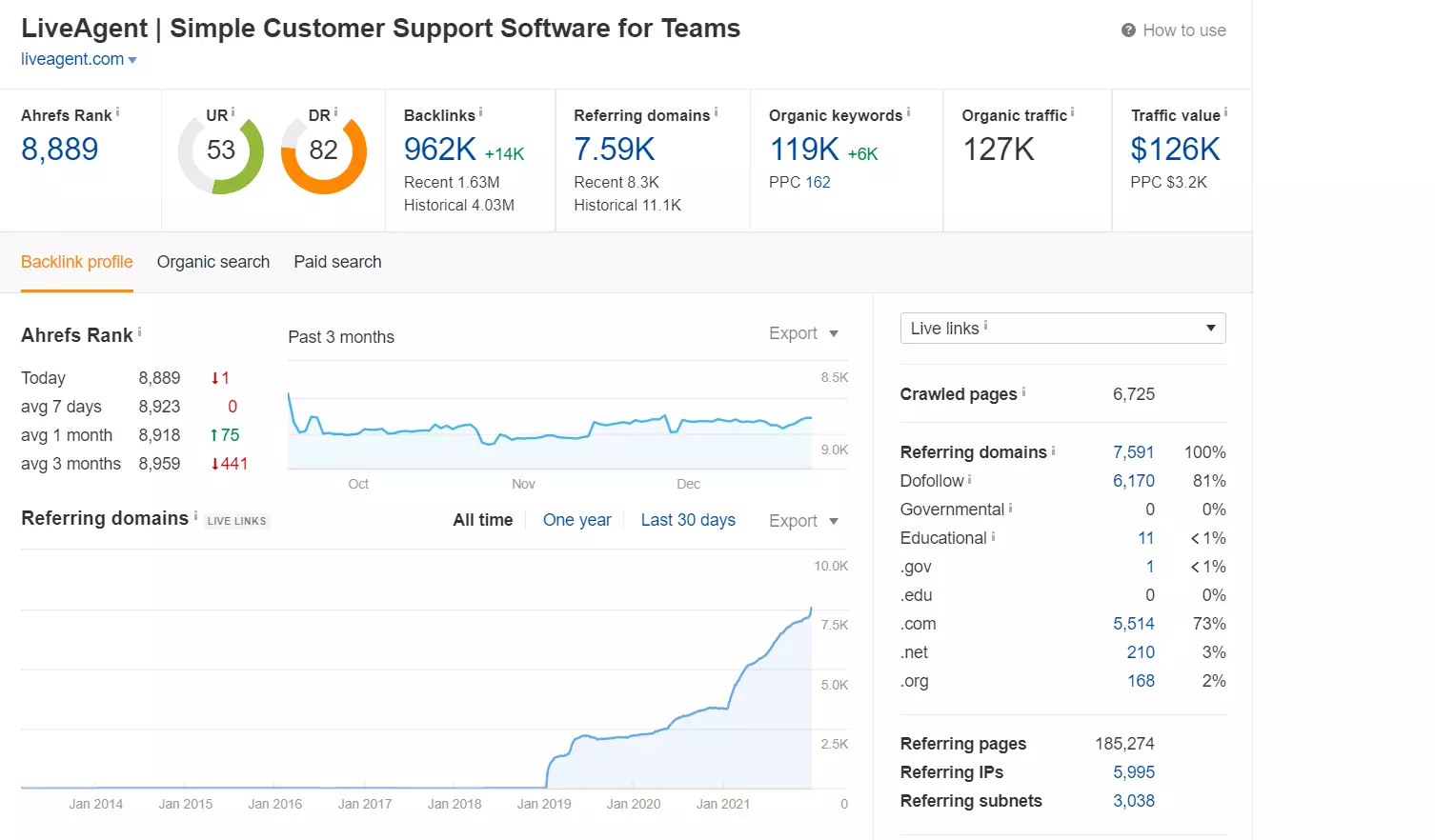 Rastreo de posiciones en ejemplo de Ahrefs