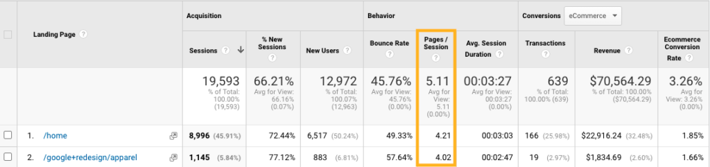 Google Analytics - Páginas por sesión