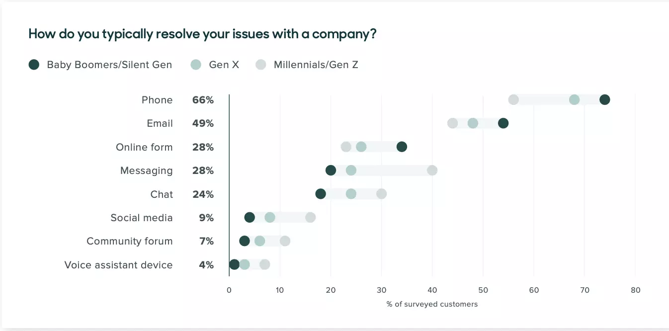 Canales de experiencia del cliente