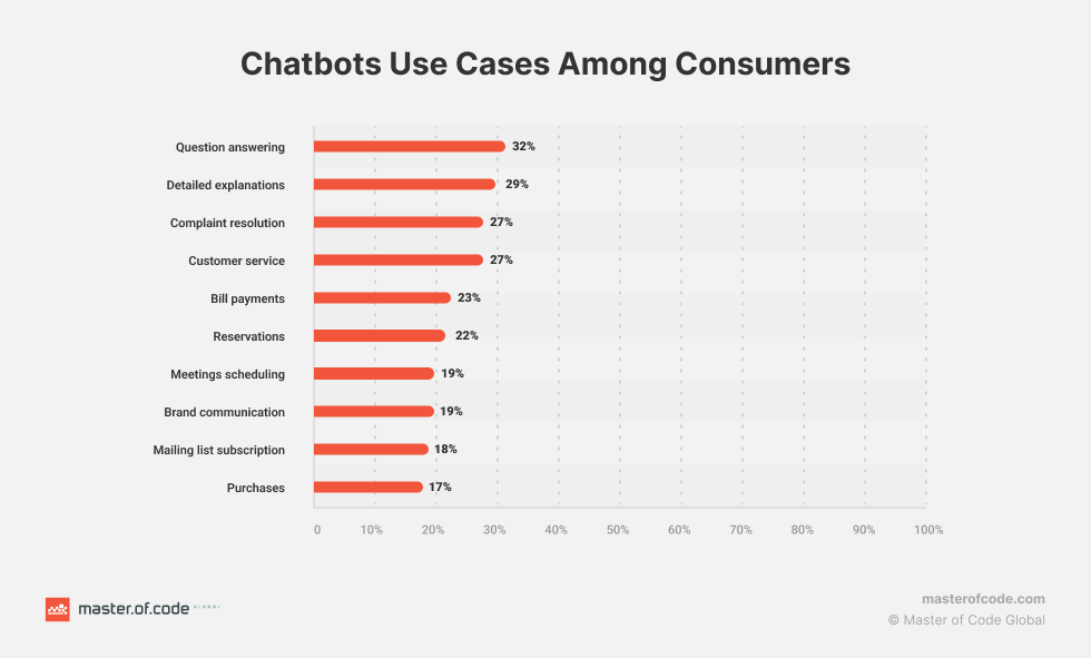 Una infografía que muestra el potencial de ahorro de costos y automatización de chatbots en varias industrias