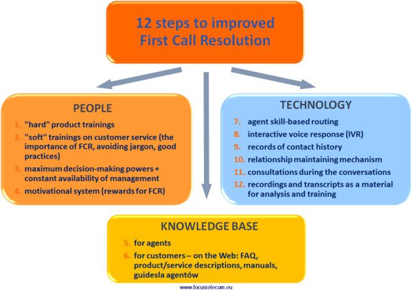 12 pasos para mejorar la resolución en primera llamada