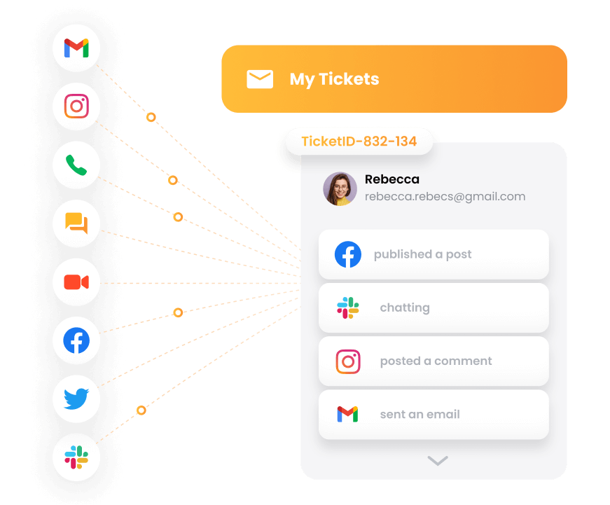Una visualización del enfoque omnicanal de LiveAgent