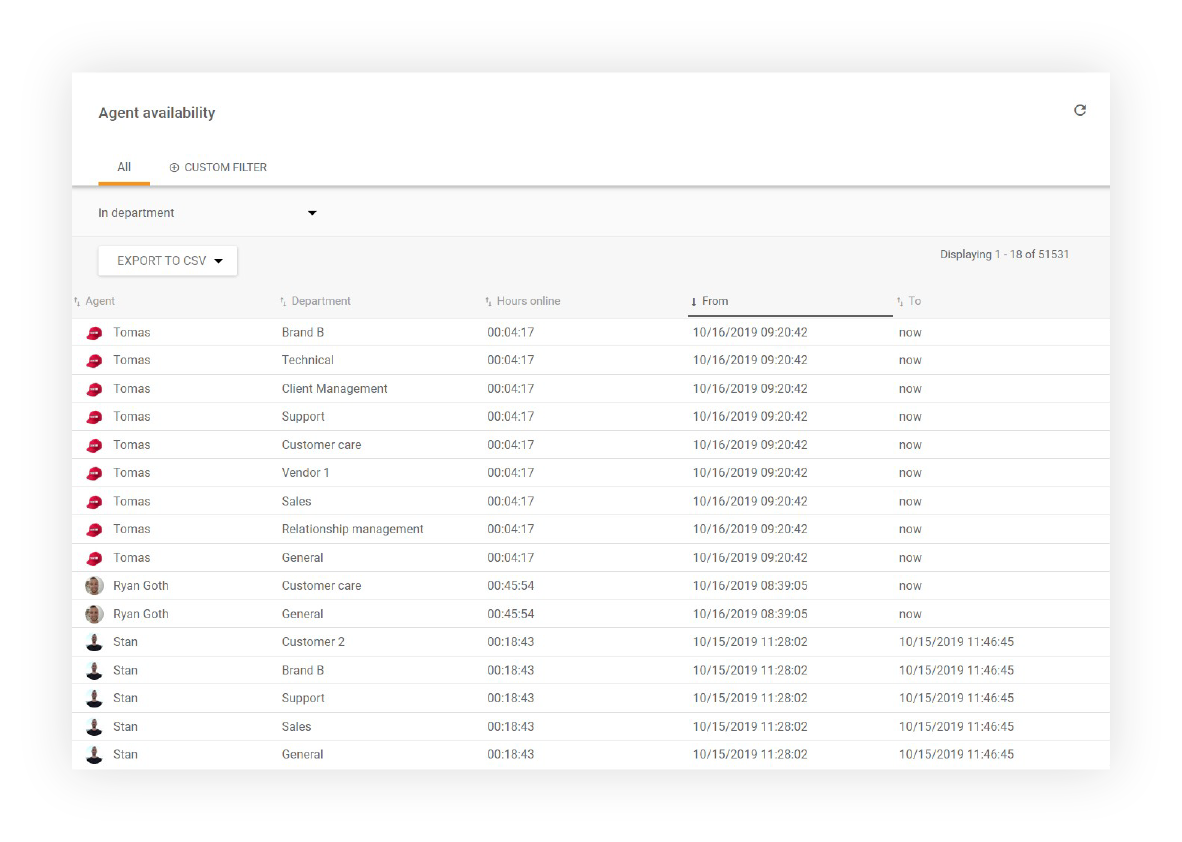 Informes de disponibilidad del agente en LiveAgent