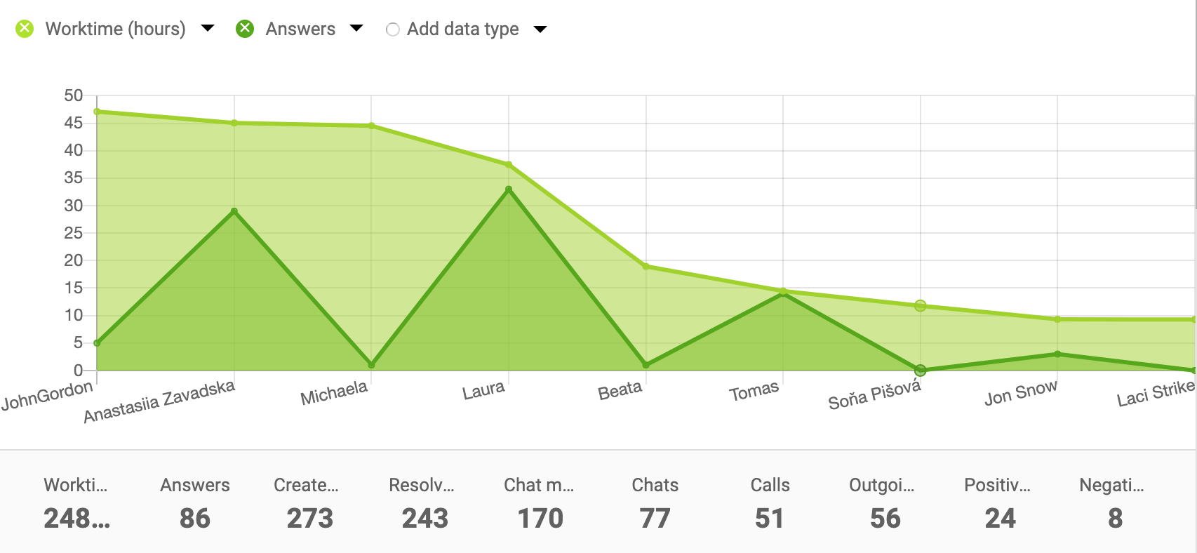 Ejemplo de gráfico de área para informes de agentes