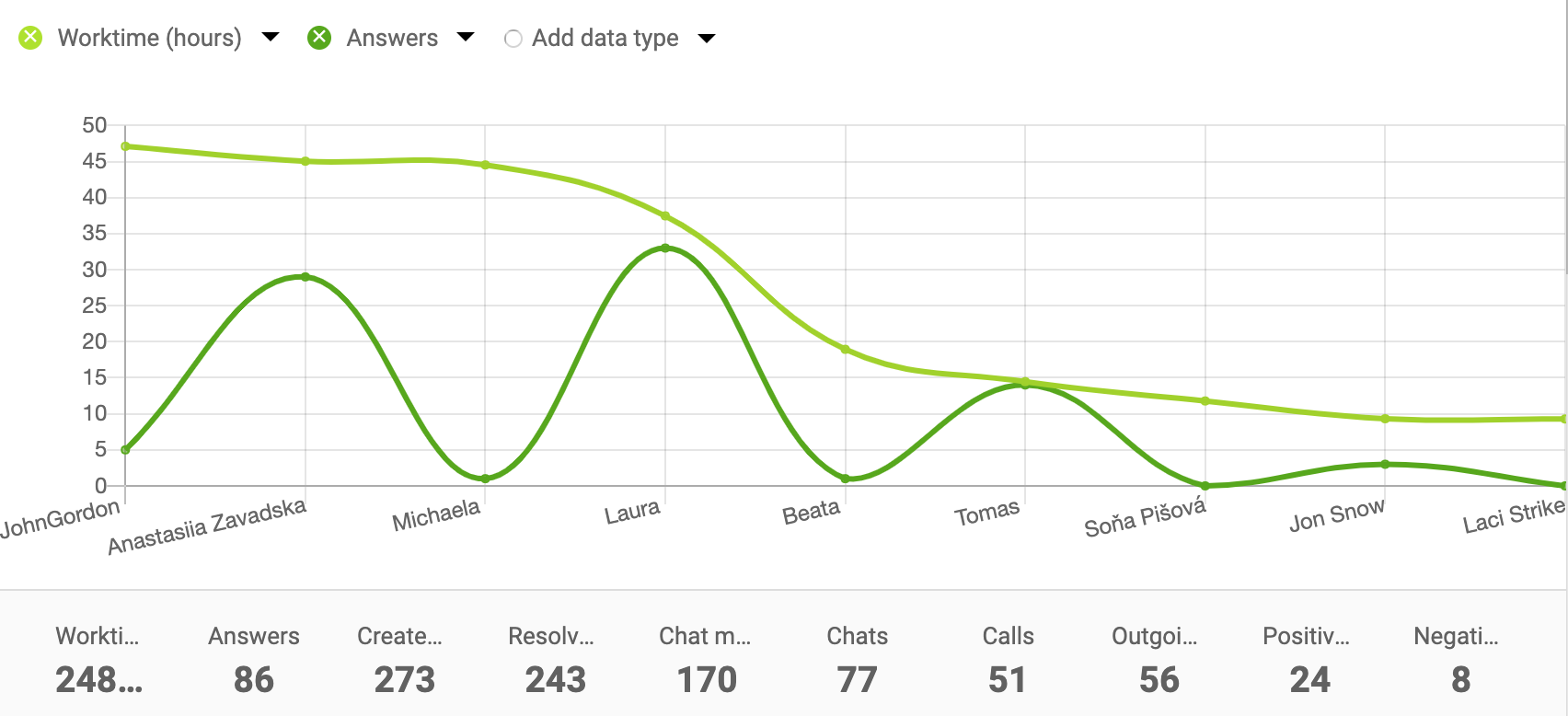 Ejemplo de gráfico de línea para informes de agentes