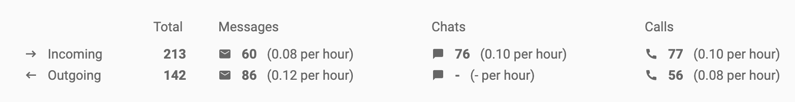 Descripción general de análisis de llamadas entrantes y salientes