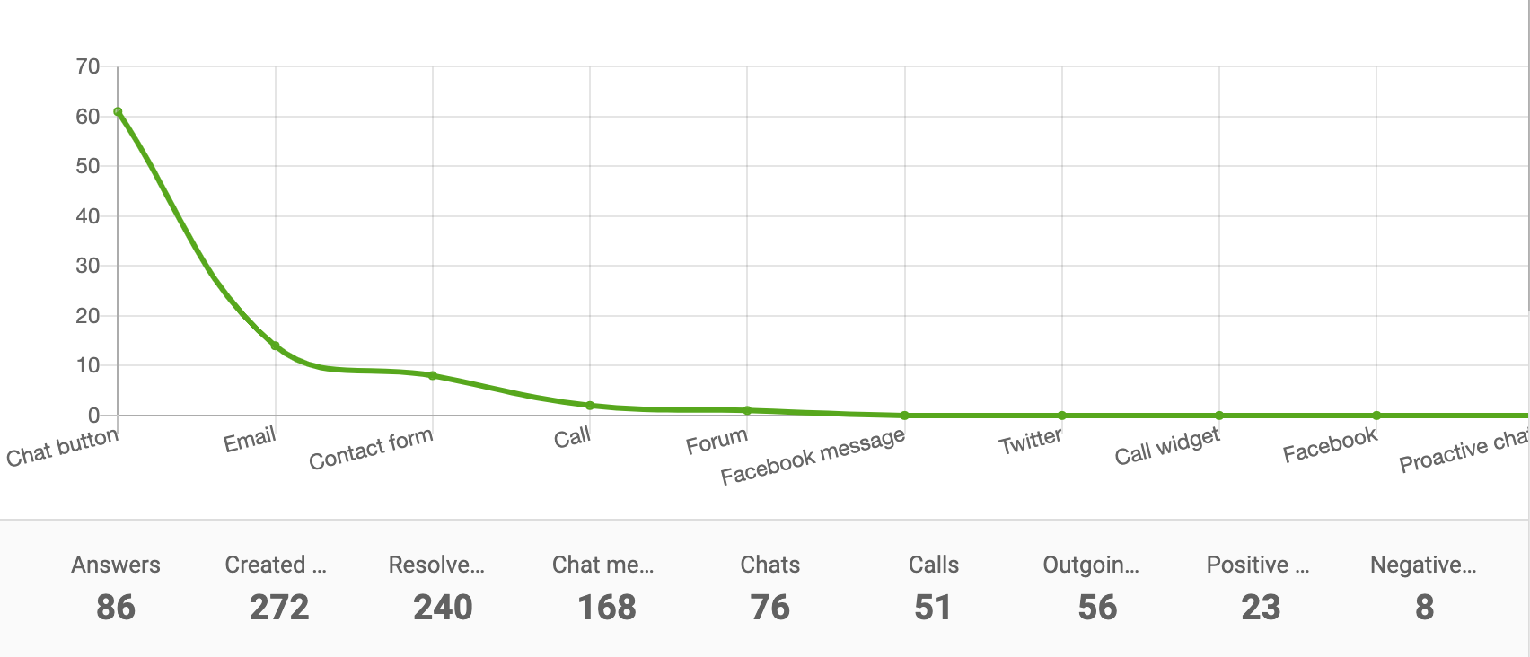 Gráfico de líneas del informe de canales