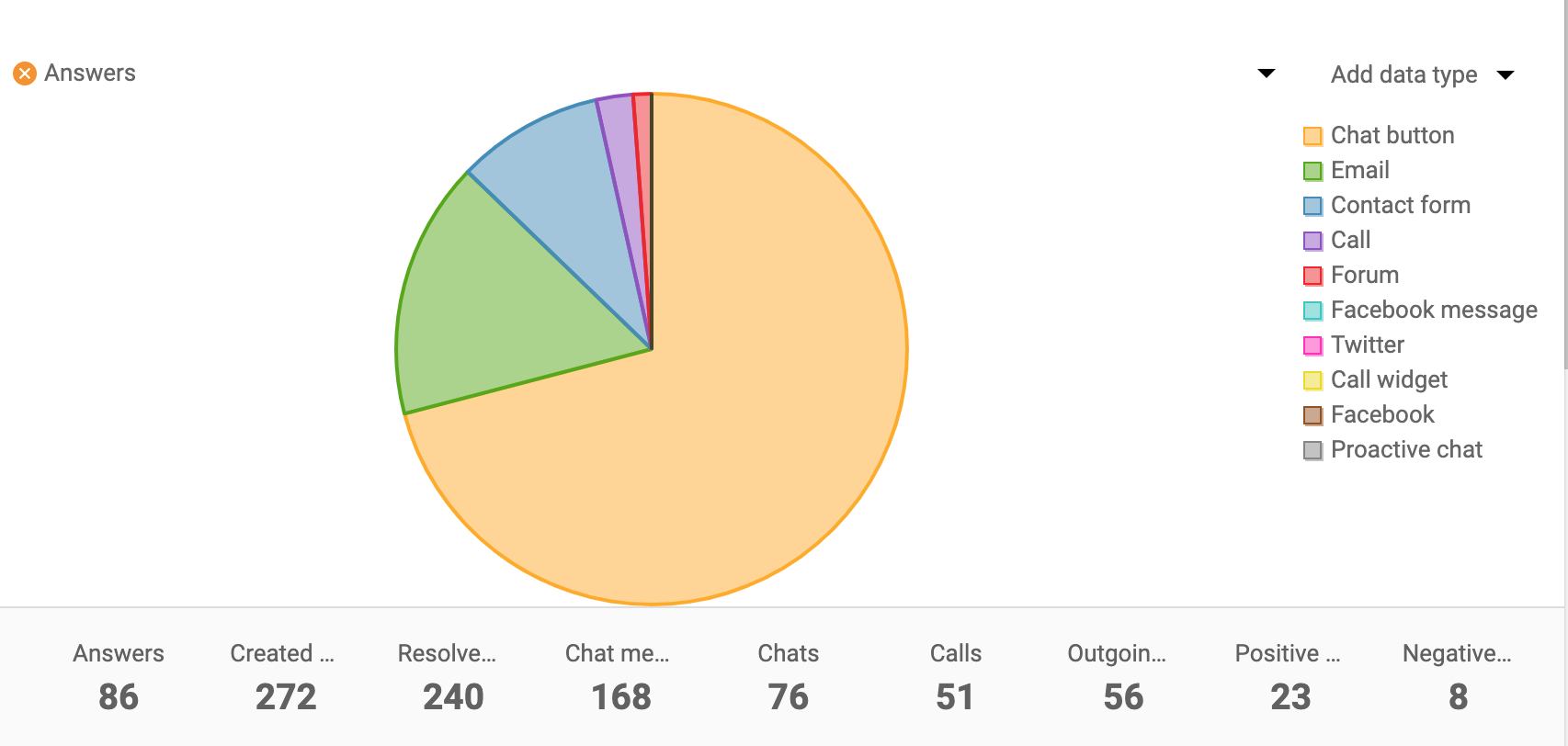 Gráfico circular del informe de canales