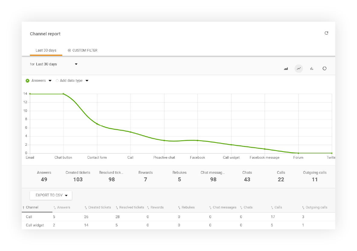 Características del informe de canales