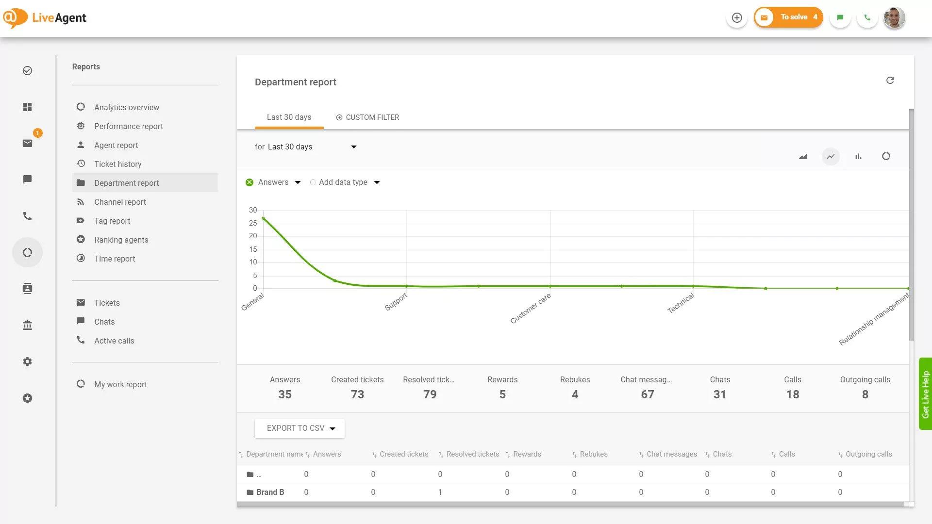 Informe de departamentos