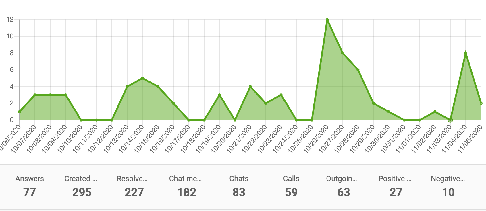 Gráfico de área del informe de rendimiento