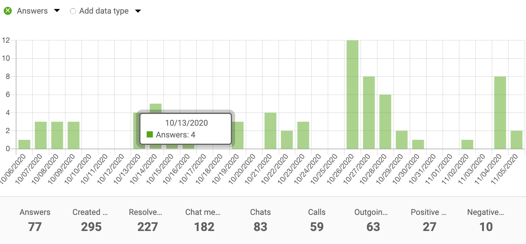 Gráfico de barras del informe de rendimiento