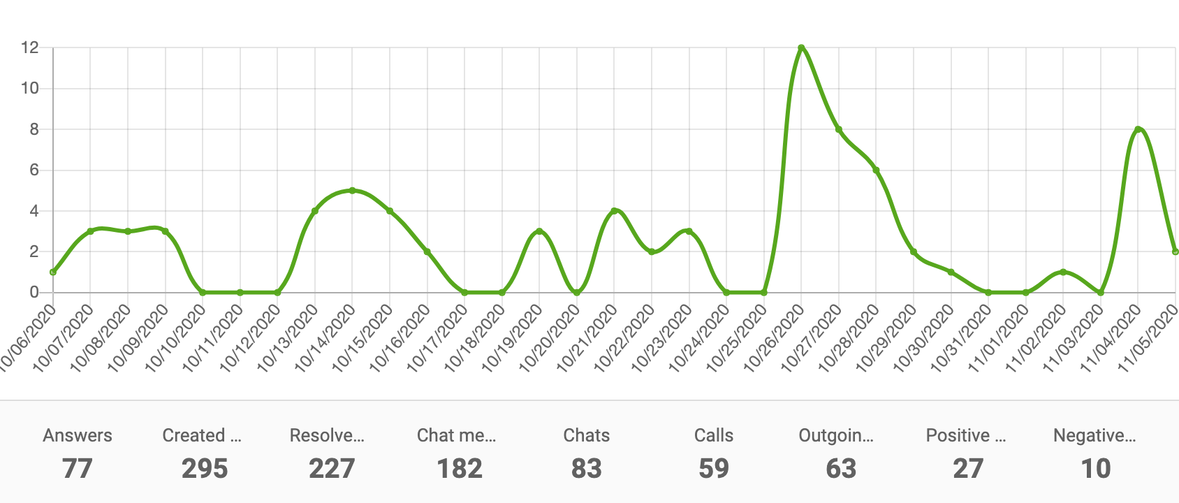 Gráfico de líneas del informe de rendimiento