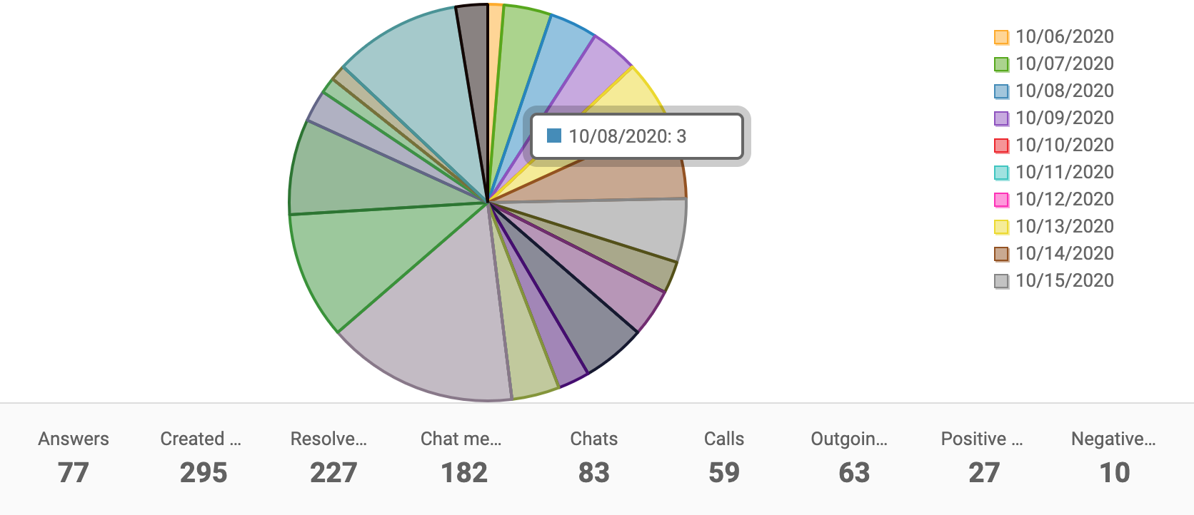 Gráfico circular del informe de rendimiento