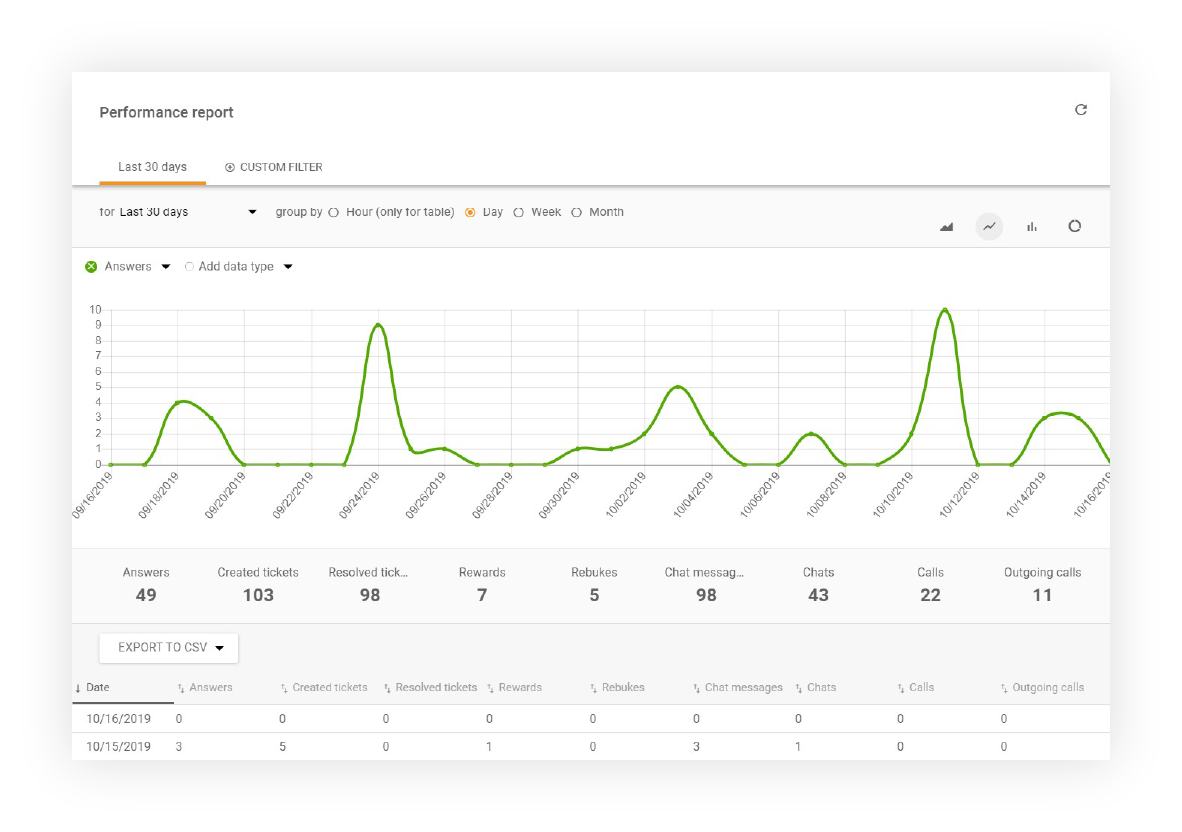 Pantalla de informe de desempeño en LiveAgent