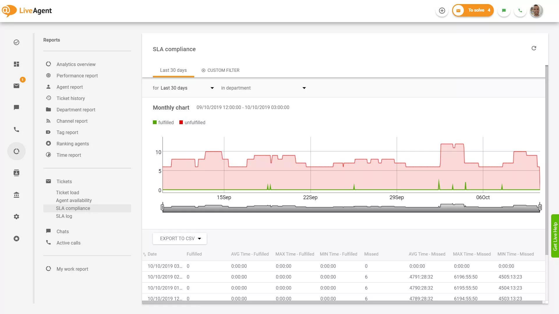 Informe de cumplimiento de SLA