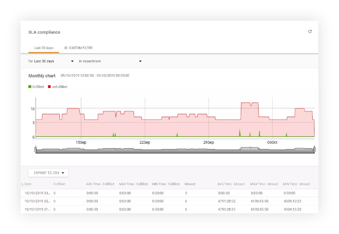 Seguimiento del cumplimiento de SLA