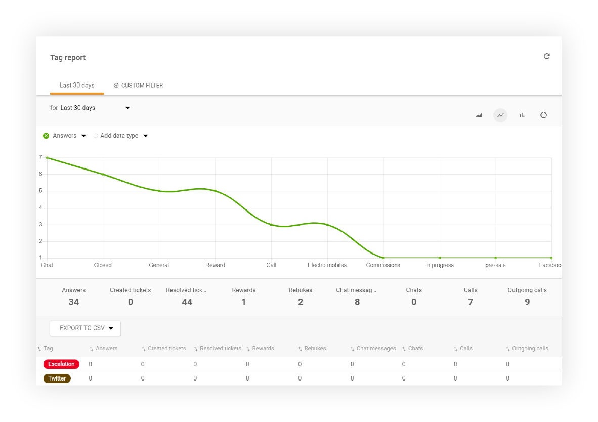 Informe de etiquetas en LiveAgent